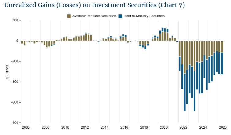 U.S. banks are sitting on $326.7B in unrealized losses