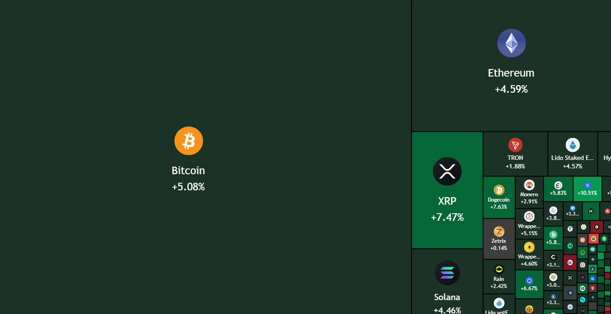 Crypto market adds $135B after dovish Fed signal