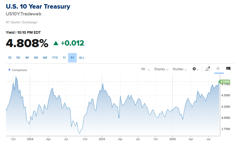 U.S. 10-year Treasury yield reaches 4.812%, highest since October 2023