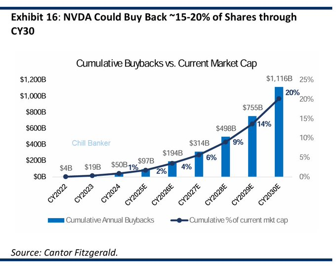 Nvidia's Cash Generation Could Create Massive Buyback Capacity by 2030