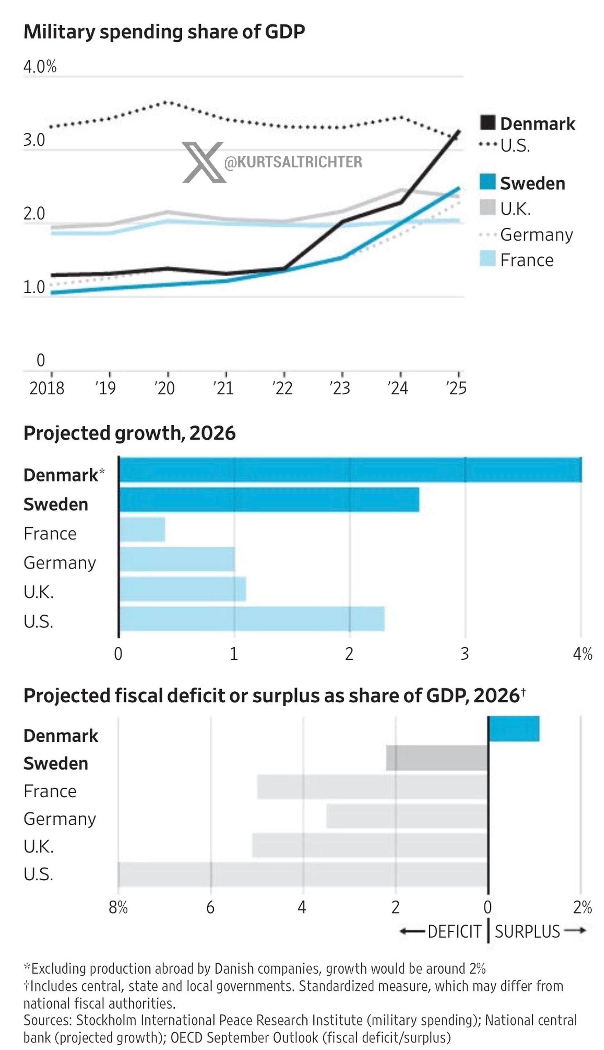 Denmark and Sweden Set to Grow Around 4% and 3% in 2026 While Running Budget Surpluses, as U.S. Deficit Nears 8% of GDP