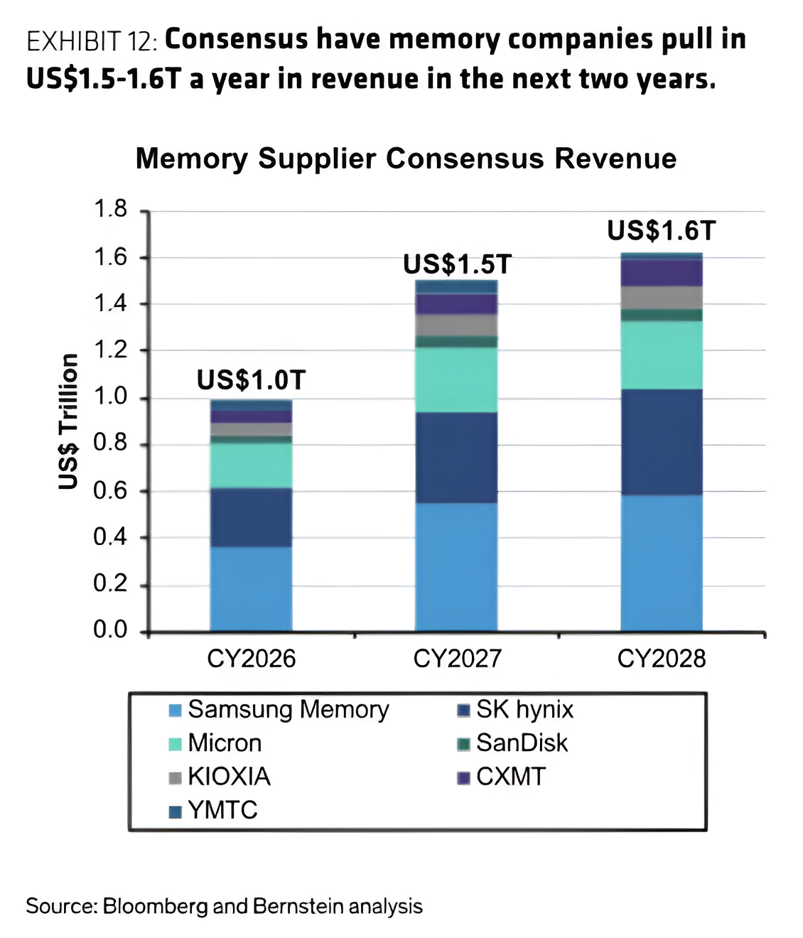 Memory Revenue Expected to Jump to ~$1.5 Trillion in 2027, but 2028 Estimates May Be Too Low if Supply Stays Tight