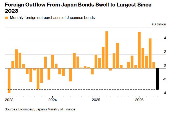 Foreign investors dump Japanese bonds at fastest pace since 2023