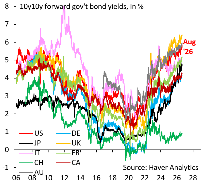 There Is Nothing “Irrational” About Rising U.S. Bond Yields