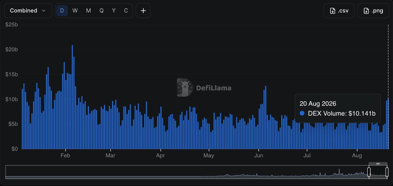 DEX Volume Surges Above $10B for First Time Since June
