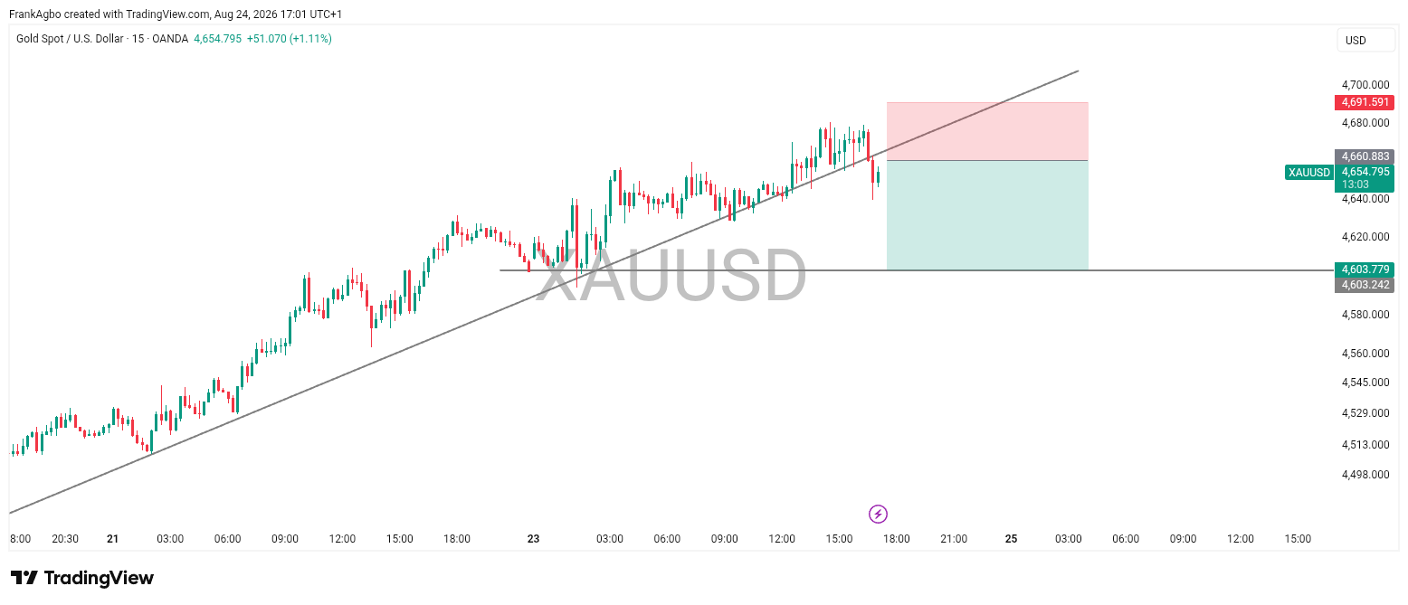 XAUUSD 15M — Rising Trendline Rejection 📉