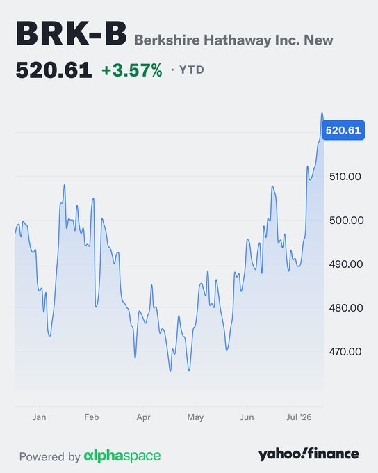 Berkshire Shares Hit Highest Level Since Buffett Announced Retirement