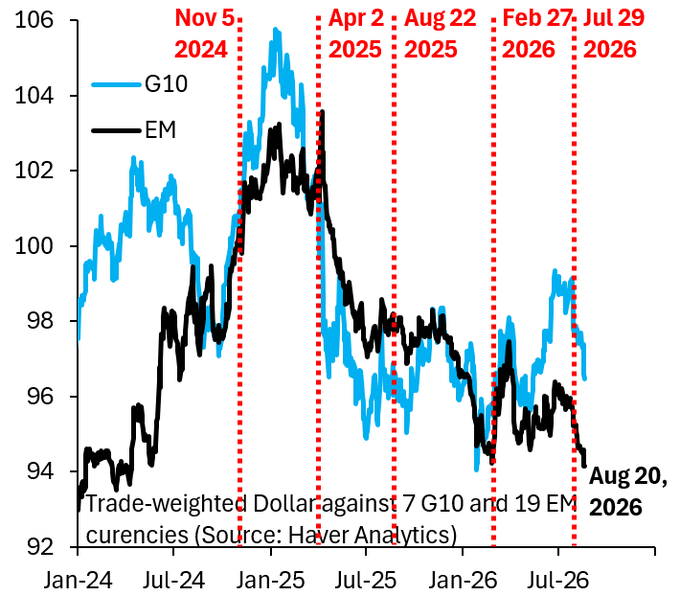Dollar slides below pre-war levels against emerging-market currencies