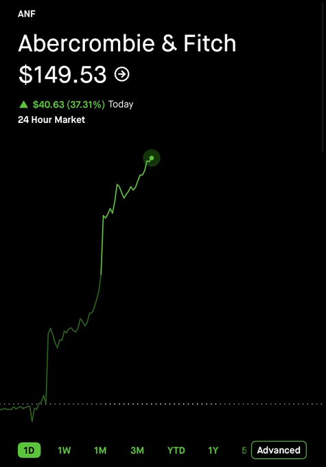 $ANF Skyrockets Over 37% Prompting Jokes From Traders