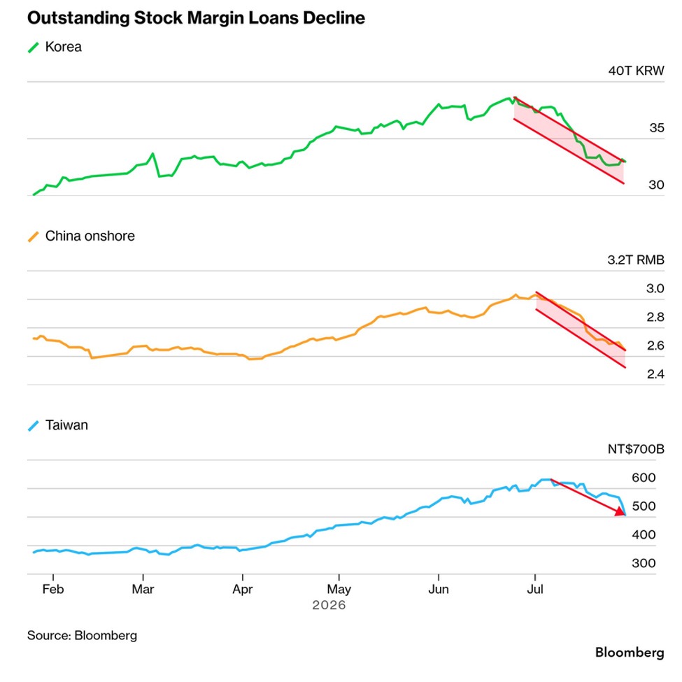 Asia’s Leverage Boom Is Unwinding Fast