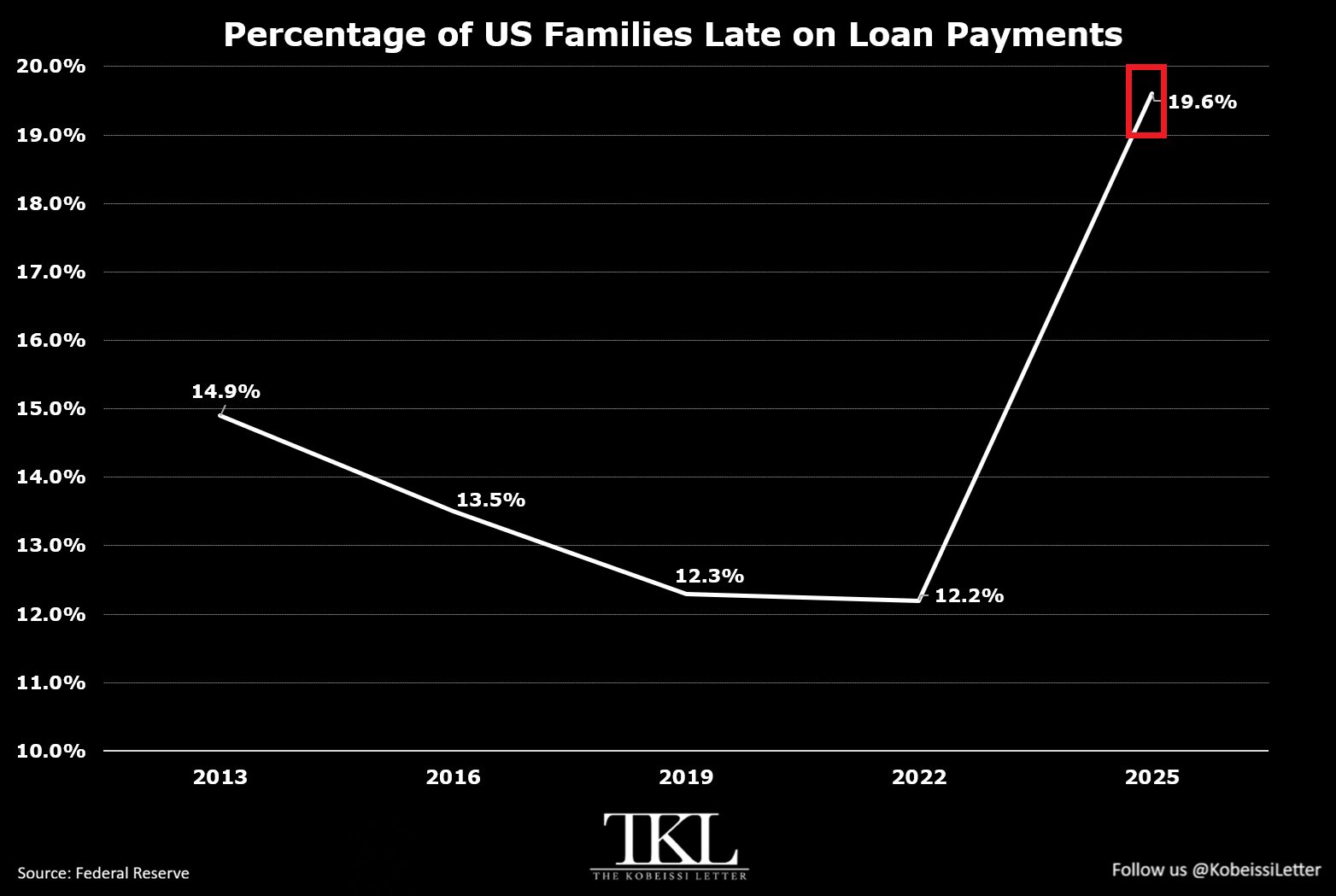 Share of U.S. Families With Overdue Loan Payments Surges to 19.6% in 2025, Highest Since 2010, Fed Data Shows