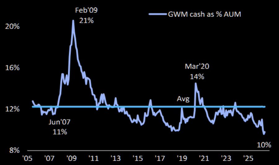Fund managers are holding record-low cash