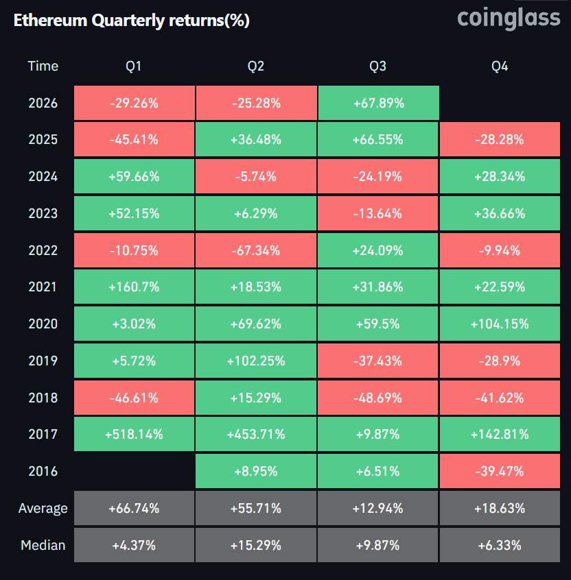 Ethereum records its strongest Q3 on record