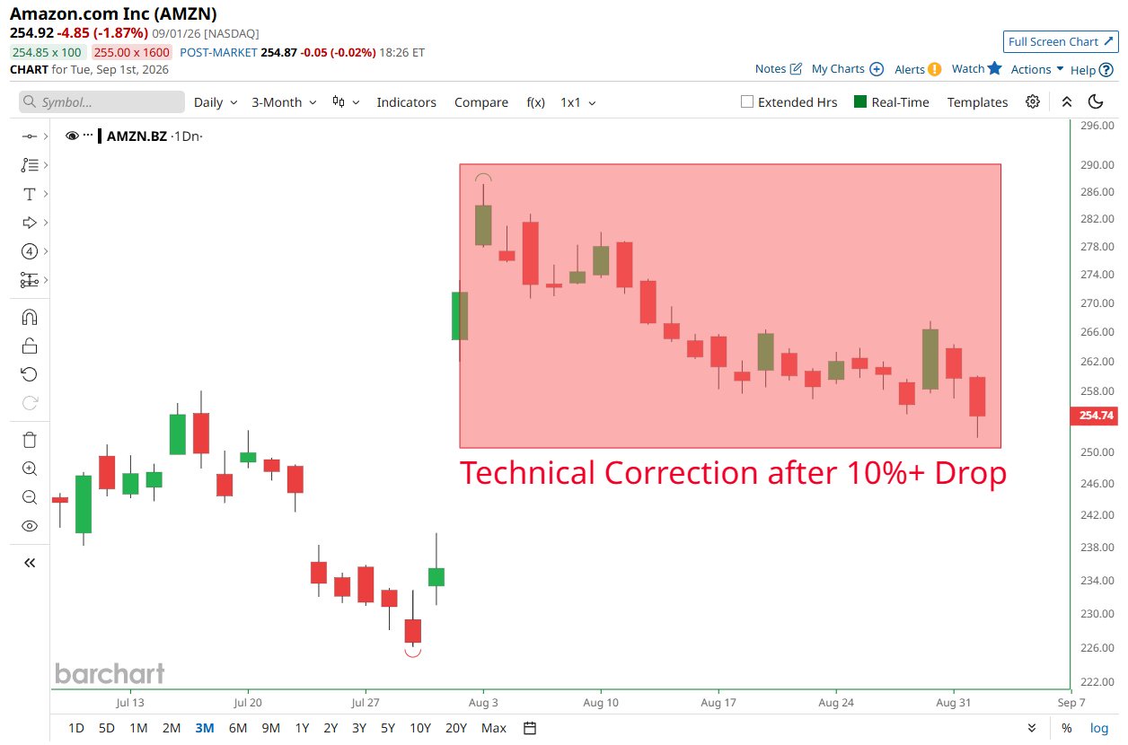 Amazon enters technical correction after 11% decline from record high