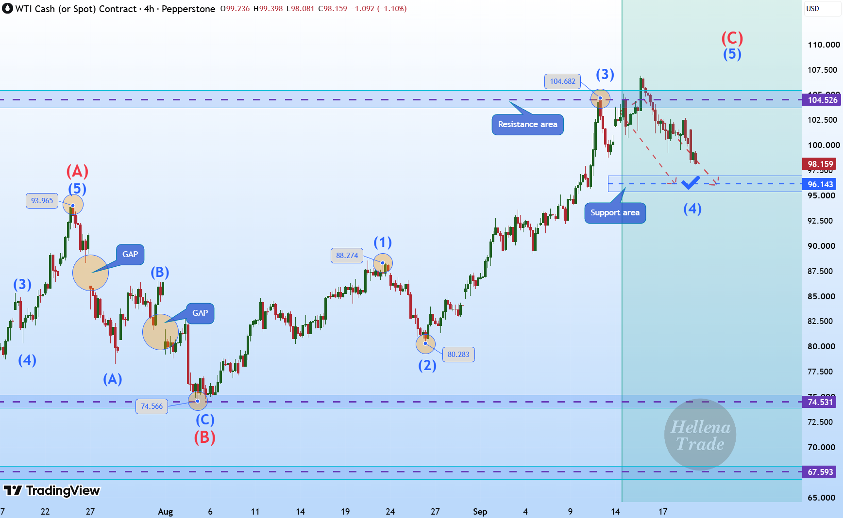 🔔(UPDATE)🛢Oil (4H): Hellena | OIL (4H): SHORT toward the 96.143 support area.
