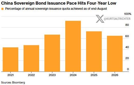 China Set to Accelerate Government Bond Sales, Sparking Expectations for PBOC Liquidity Injection