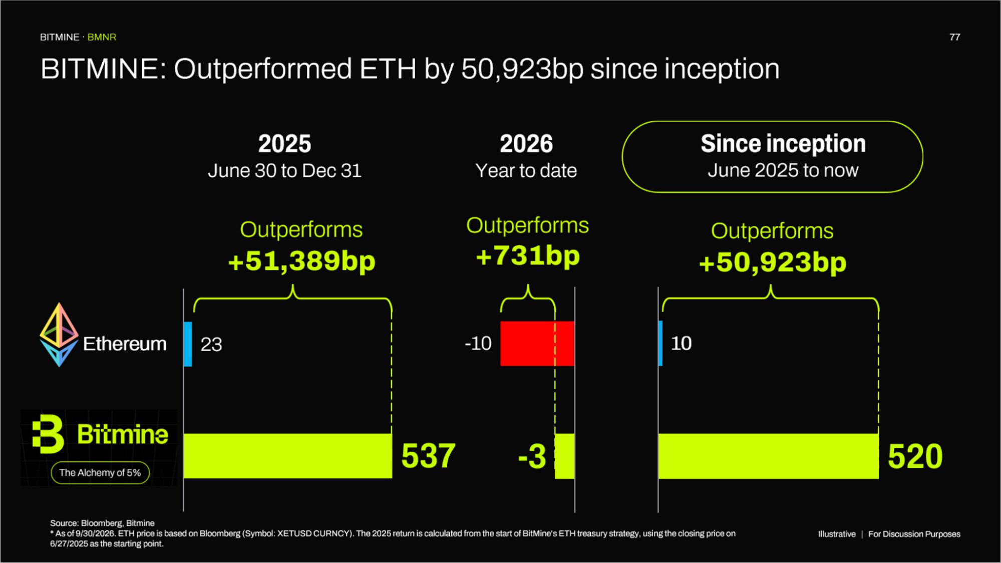 Bitmine ($BMNR) Has Outperformed Ethereum by 50,923bp Since Inception, per Bloomberg
