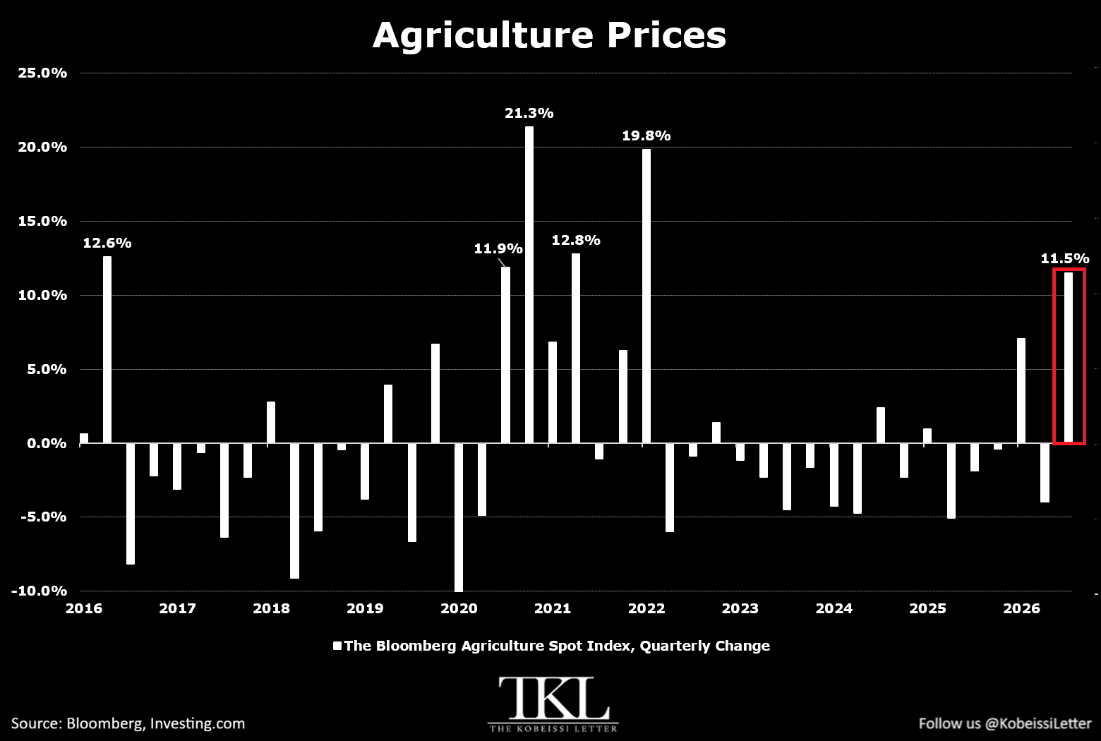 Bloomberg Agriculture Spot Index Surges 11.5% in Q3 2026, Largest Quarterly Gain Since Q1 2022