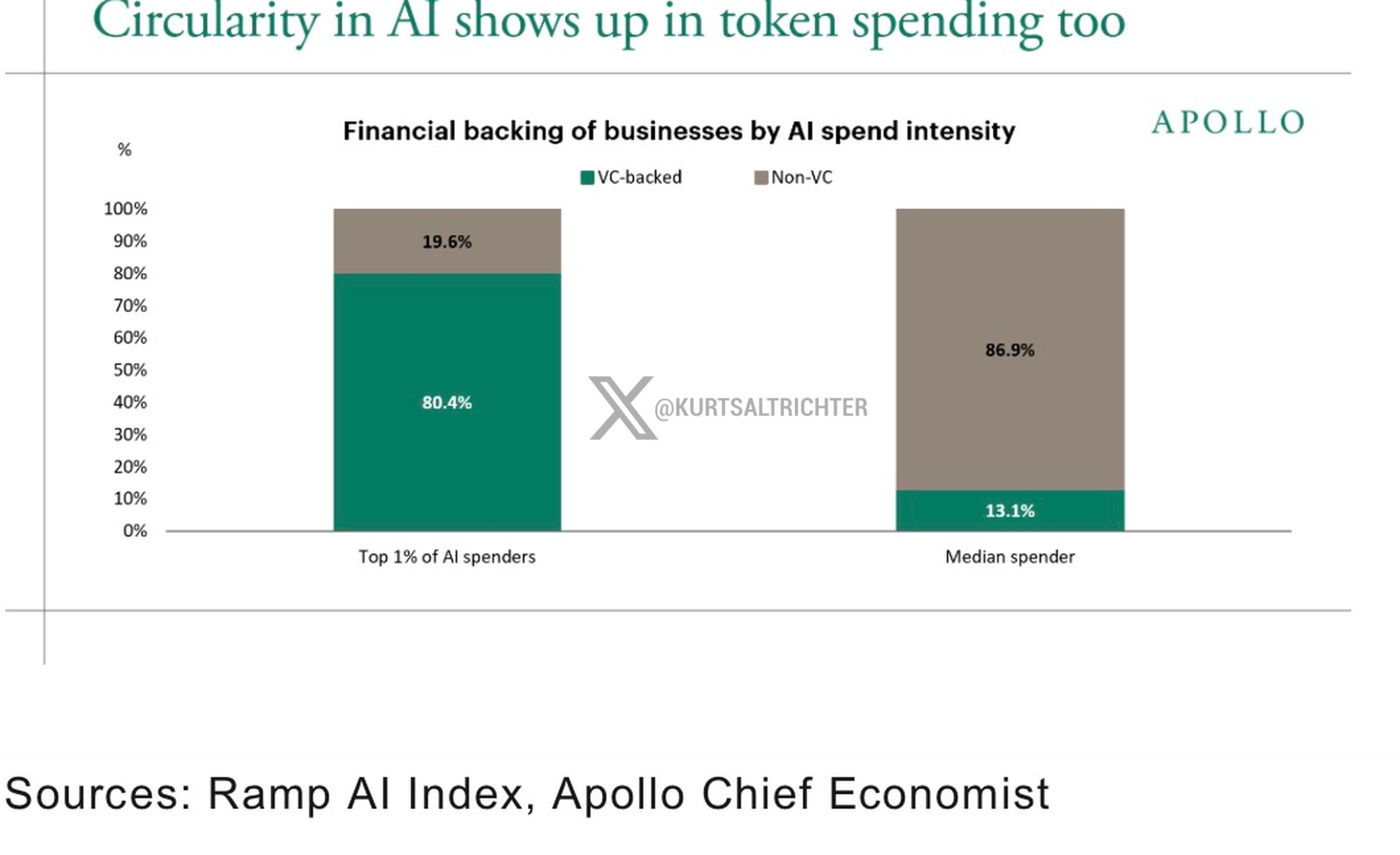 Top 10% of Firms Account for 99.5% of Model-Serving Spend, Highlighting How Narrow the AI Boom Is