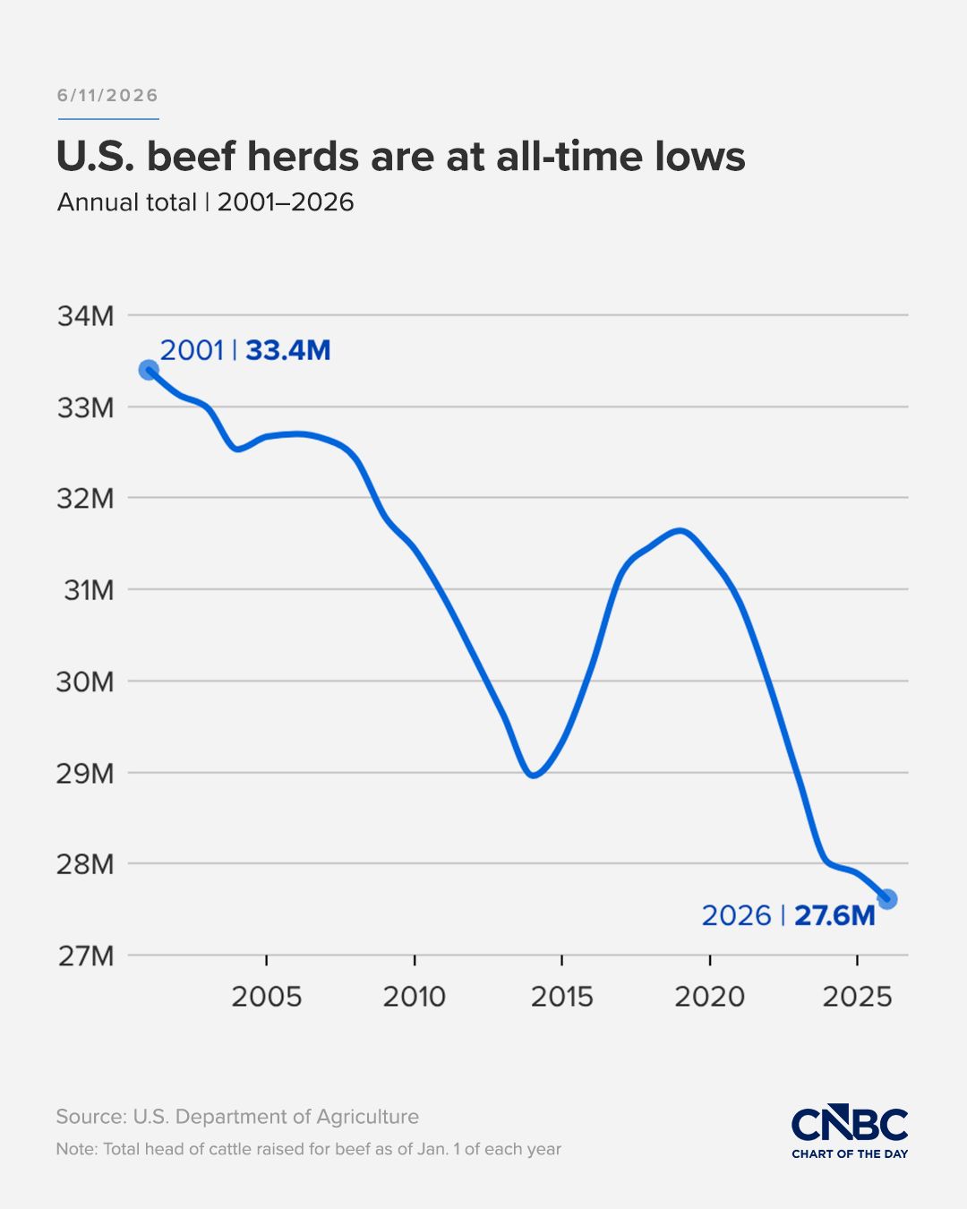 U.S. beef herds hit all-time lows