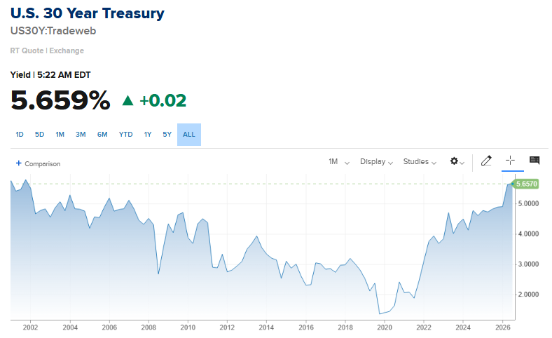 US 30-Year Treasury Yield Hits Highest Level Since 2002