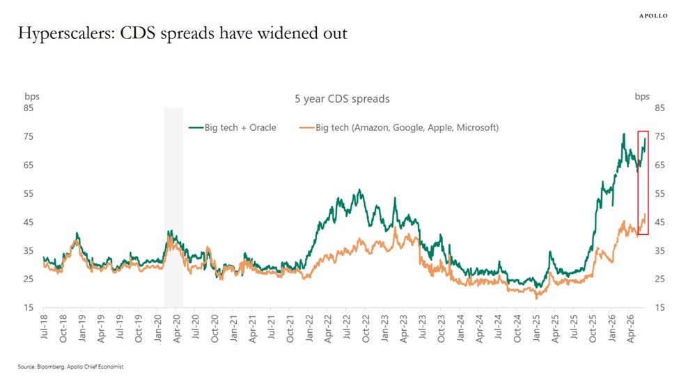 Big Tech credit risk is being repriced