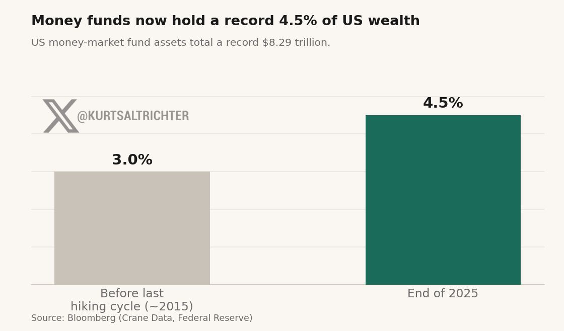 Stocks Are at Record Highs — and So Is the Cash Sitting on the Sidelines