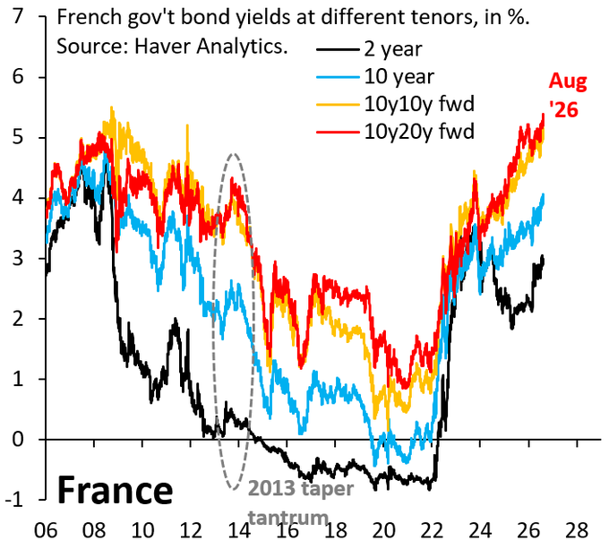 French Bond Market Faces Growing Pressure as 10y20y Forward Yield Hits New Highs