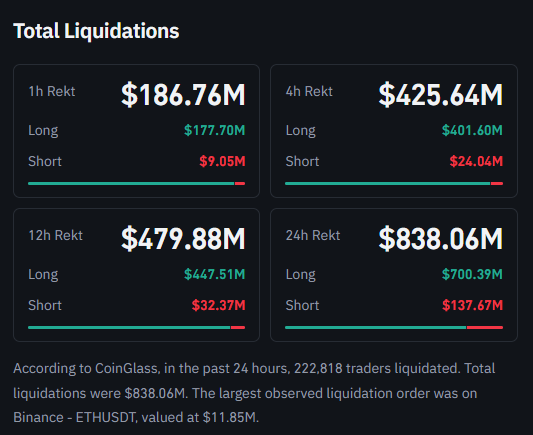 $186 Million Liquidated in One Hour After Bitcoin Drops Below $80,000, Bringing the 24-Hour Total to $838 Million
