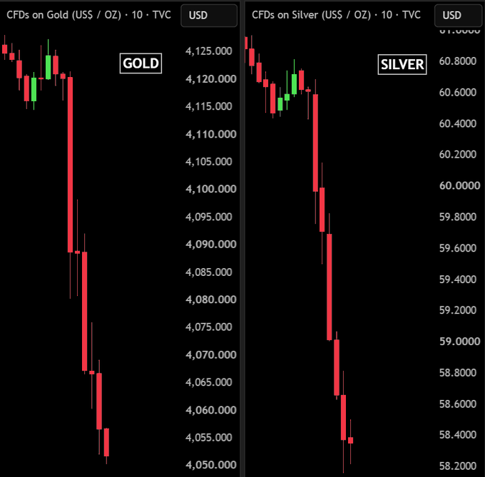 Precious metals lose $600B in a fast selloff