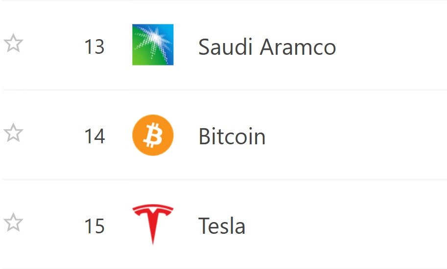 Bitcoin overtakes Tesla in market capitalization