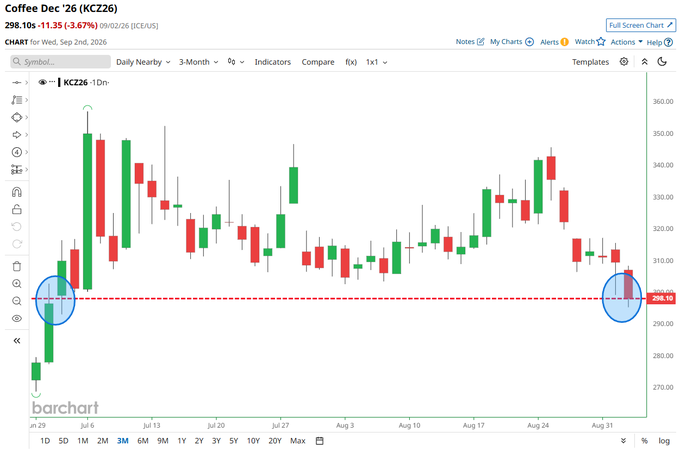 Coffee Futures Slide to Multi-Month Lows Amid Favorable Harvest Progress and Supply Pressures