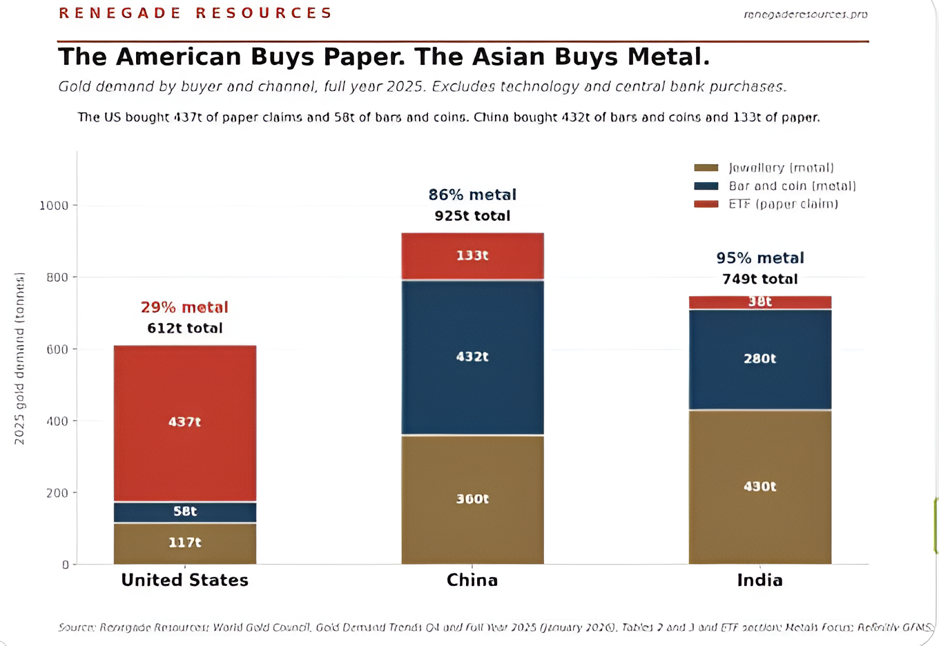 Gold Buying Split: Physical Gold Makes Up 29% of U.S. Purchases Versus 86% in China and 95% in India