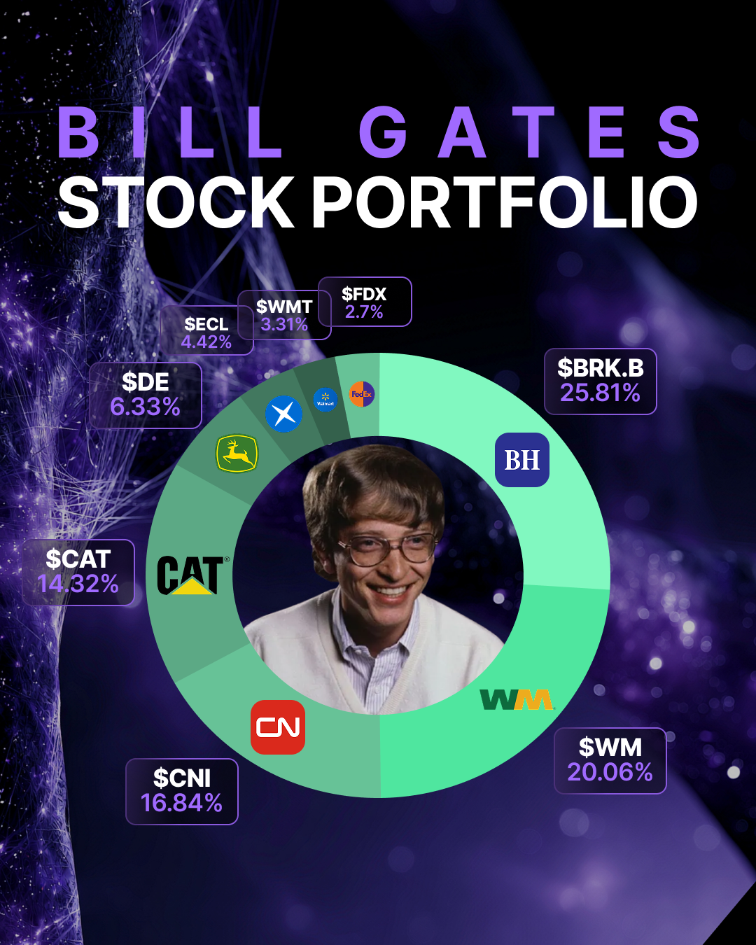 📦The Gates Foundation Trust has disclosed a $31.7 billion stock
