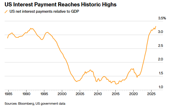 U.S. Interest Costs Hit Record 3.3% of GDP