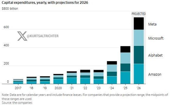 $META, $MSFT, $GOOGL and $AMZN Set to Spend ~$650 Billion on 2026 Capex as Local Opposition to Data Centers Hits Record