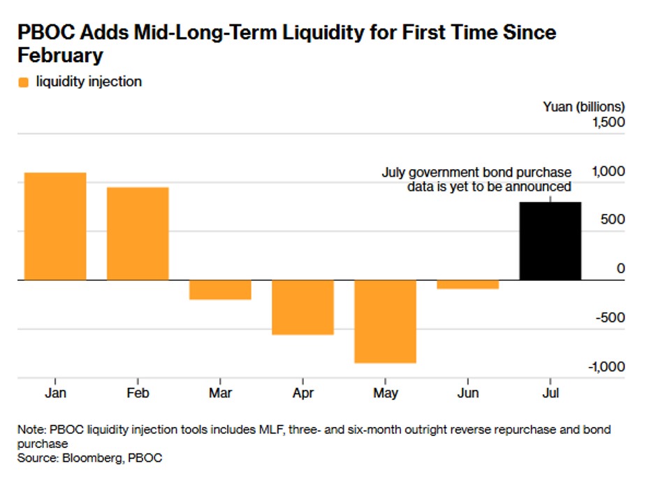 China Ramps Up Liquidity Support as Economic Pressure Builds