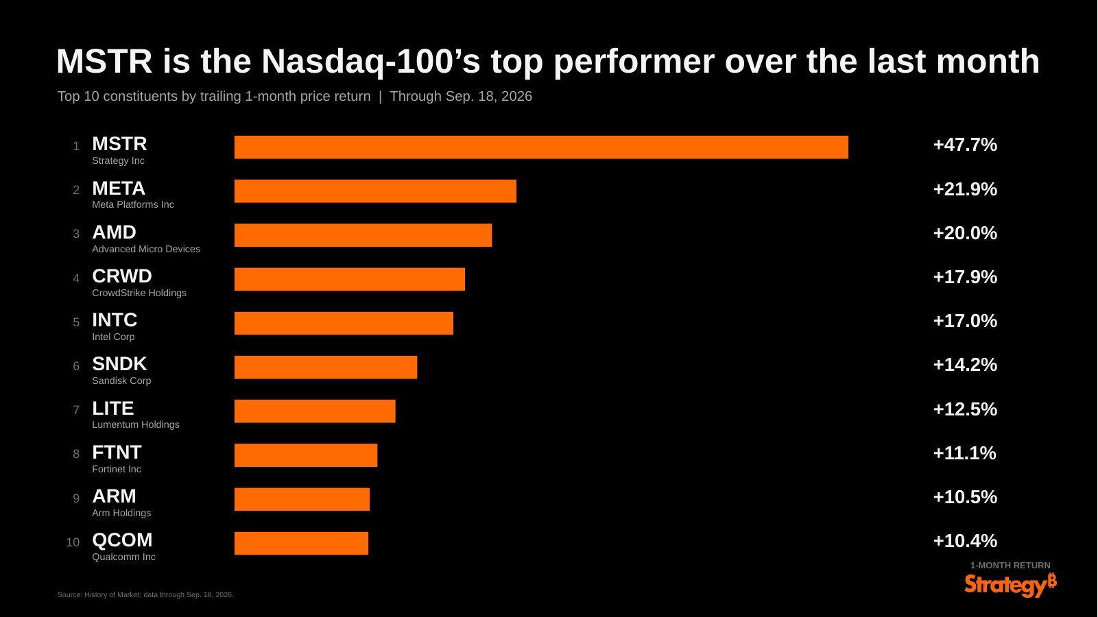 Strategy leads Nasdaq-100 with 48% monthly surge