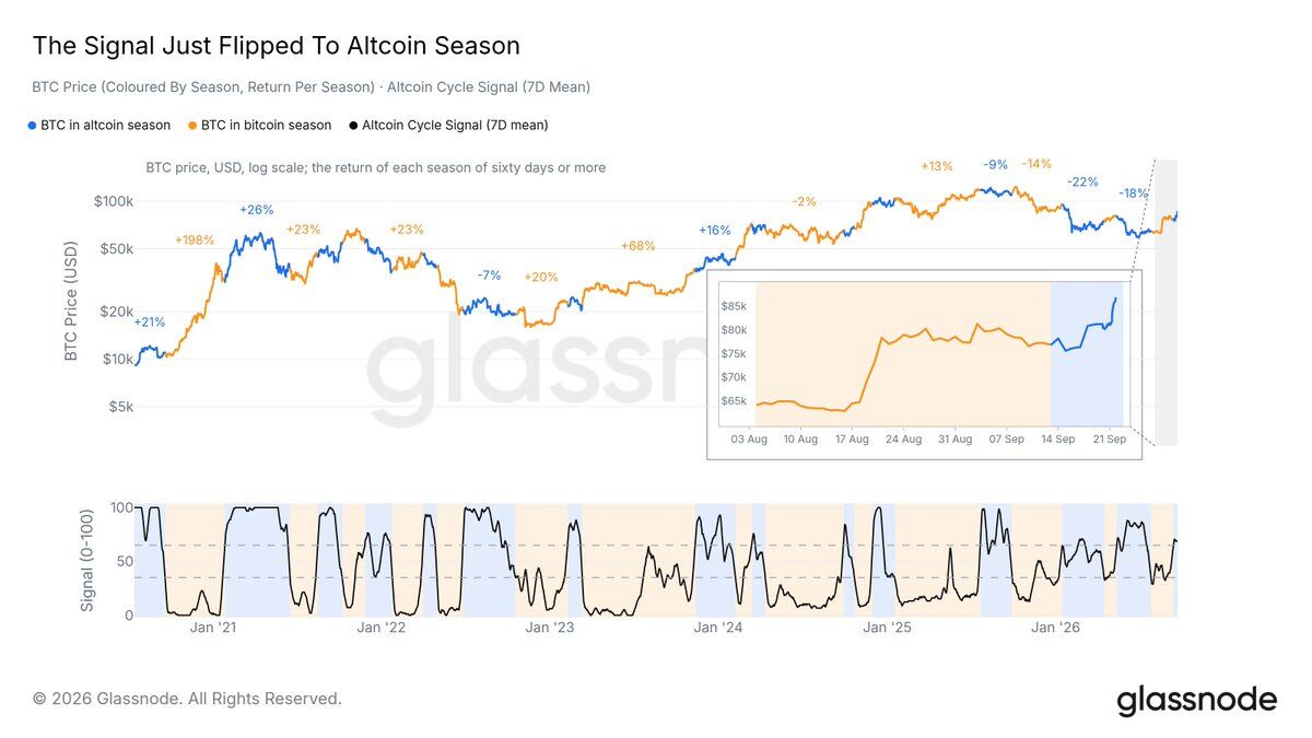 Glassnode signal shifts toward altcoin season