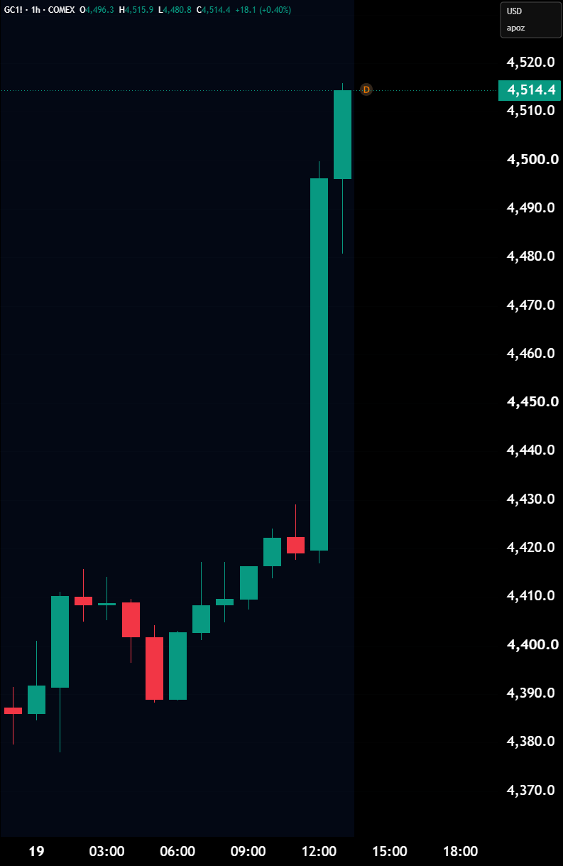 BREAKING: Gold Futures Rise 2.2% to 11-Week High