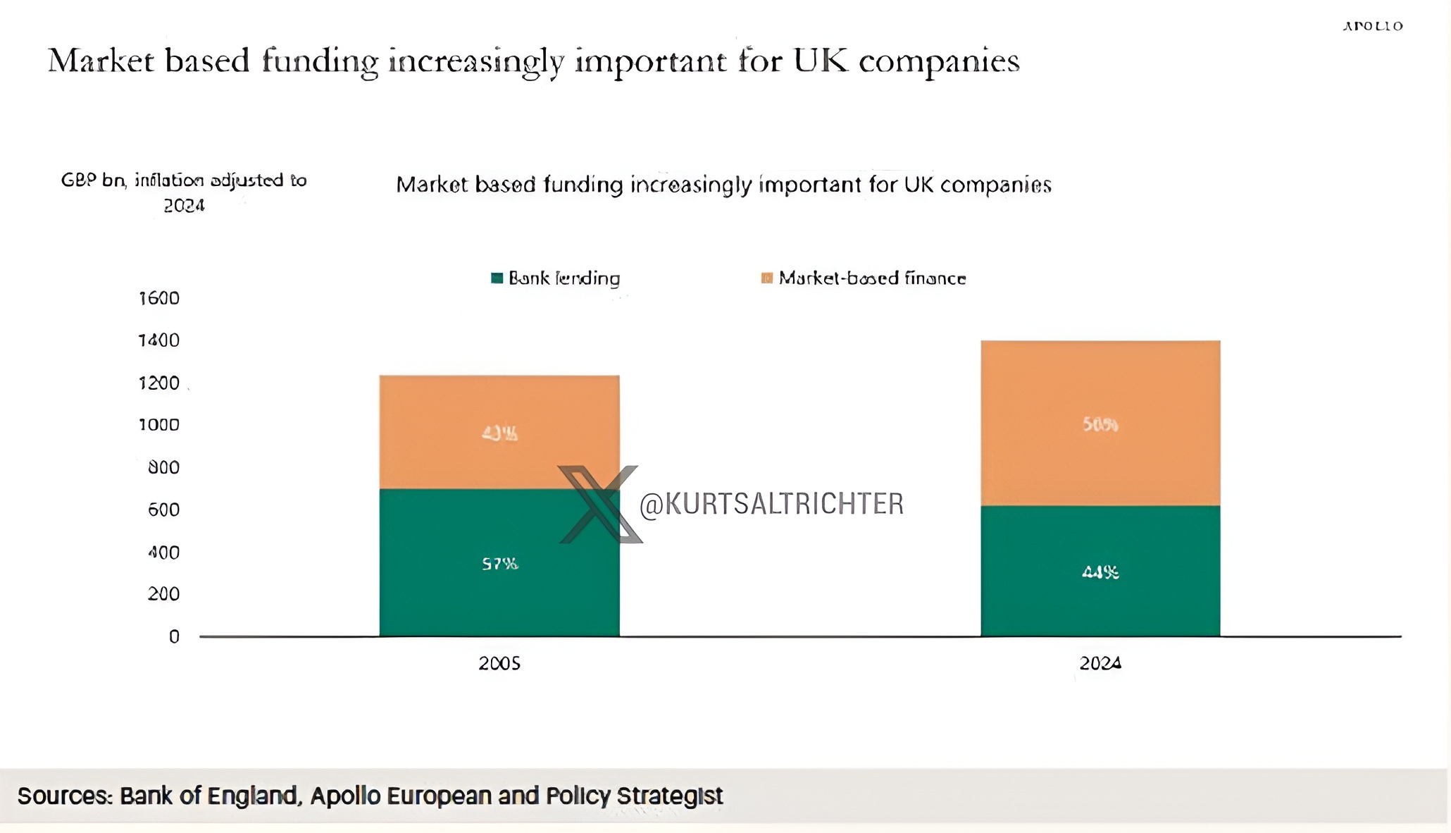 Private Credit Overtakes Traditional Bank Lending as Market-Based Debt Reaches 56% in the UK