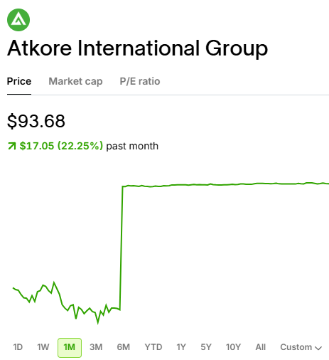 $ATKR to Be Acquired by Prysmian for $3.8 Billion