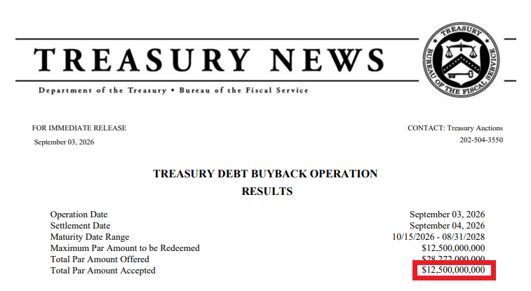 JUST IN: U.S. Treasury Buys Back $12.5 Billion of Its Own Debt