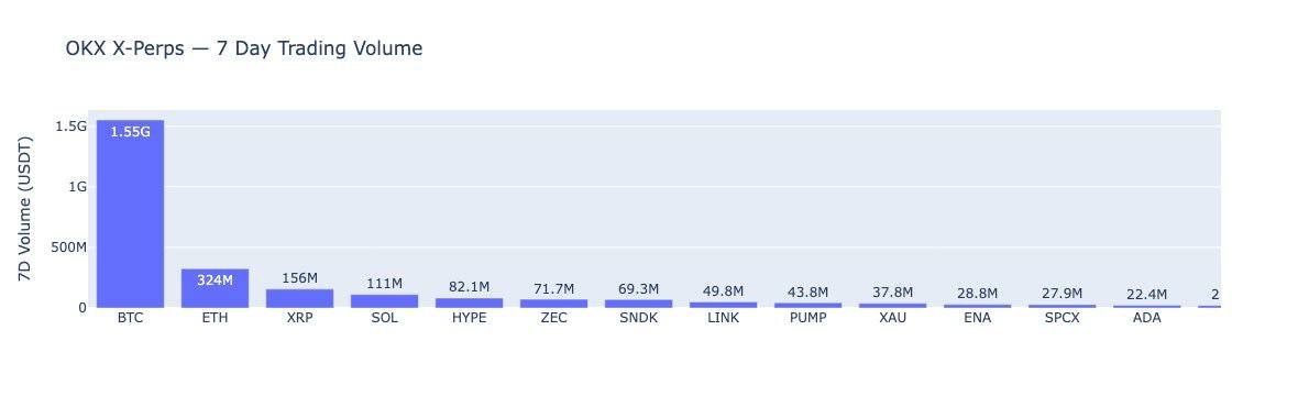 OKX's X-Perps Records Nearly $2.5 Billion in Top-10 Trading Volume Over 7 Days