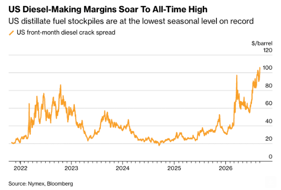 Diesel crack spread surges to highest level on record