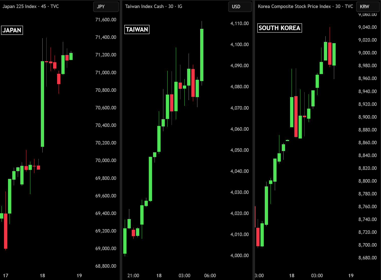 Asian Markets Hit Records