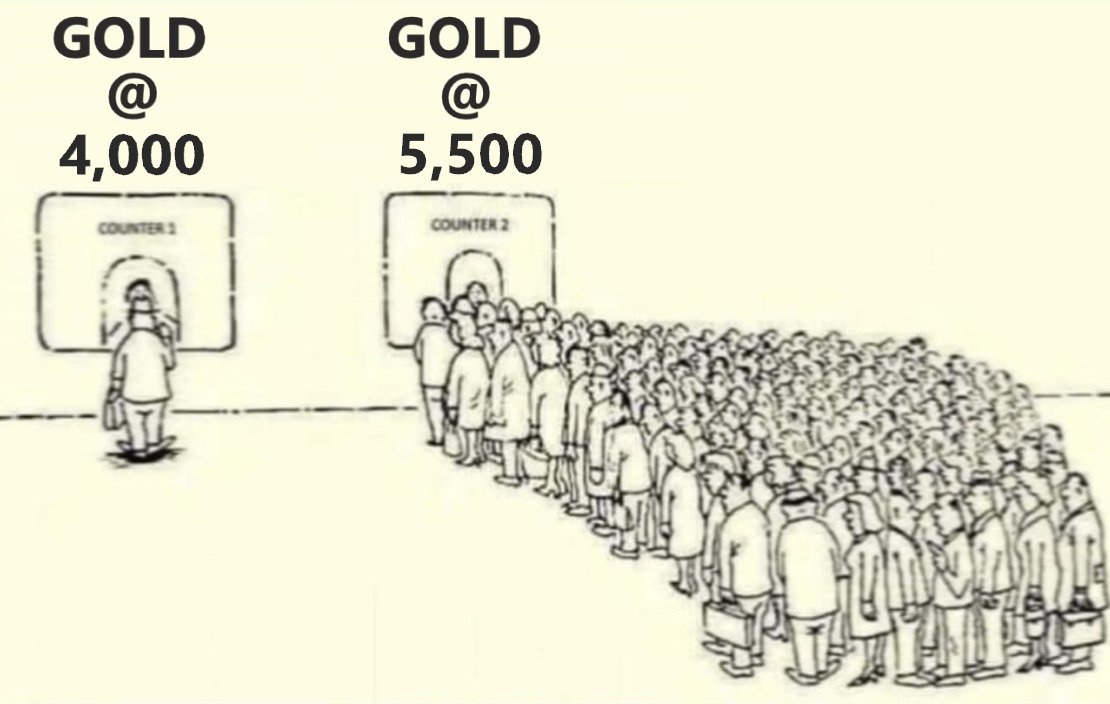 Gold at $4,000 vs. $5,500: A Perfect Illustration of Investor FOMO