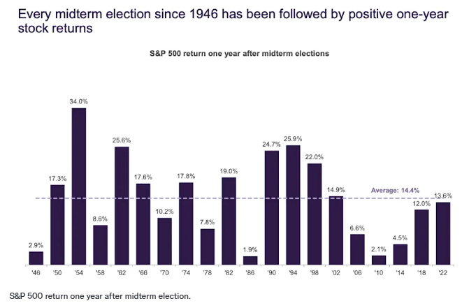Stocks Have Risen After Every Midterm Election Since 1946