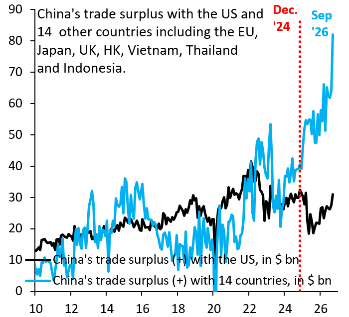 China's Trade Surplus With Non-US Markets Surges as Global Imbalances Widen
