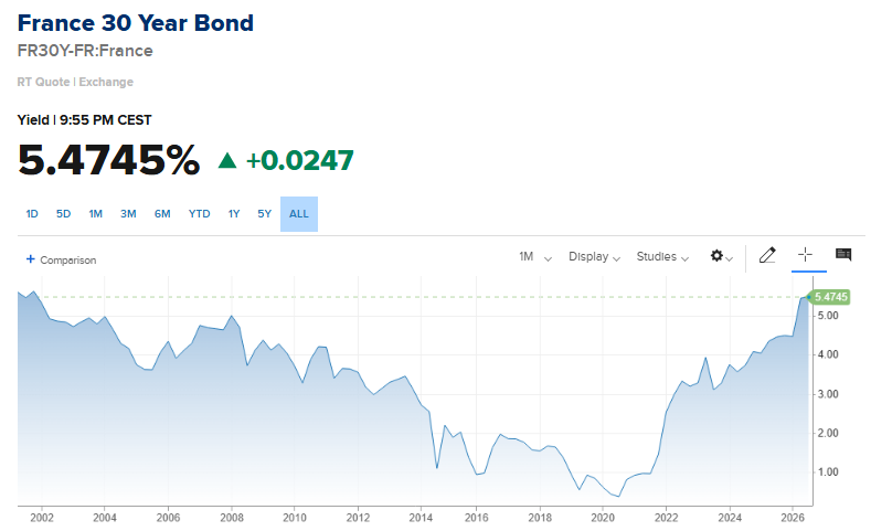 France 30-Year Bond Yield Hits Highest Level in Over 24 Years
